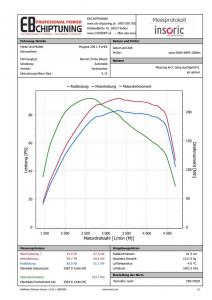 chiptuning peugeot 208 14ehdi graf