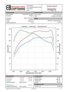 chiptuning peugeot 3008 16hdi 88kw graf